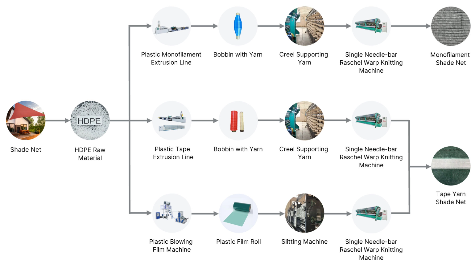 Shade net warp knitting process of the SGE2319TL machine