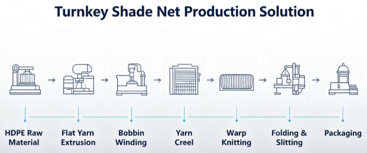 Turnkey shade net production line process from flat yarn extrusion to packaging