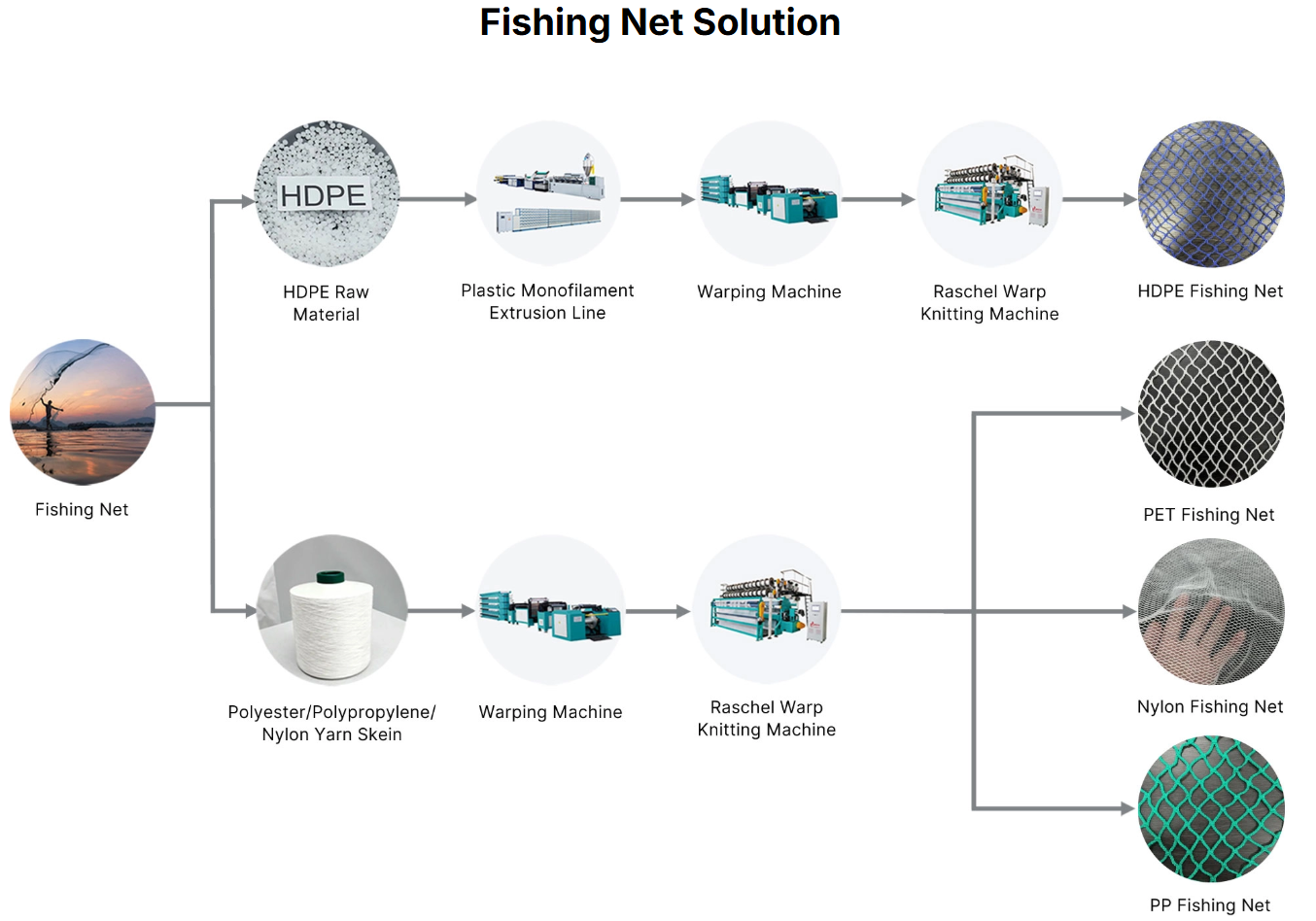 Fishing net warp knitting production line supplied by LongLongSheng