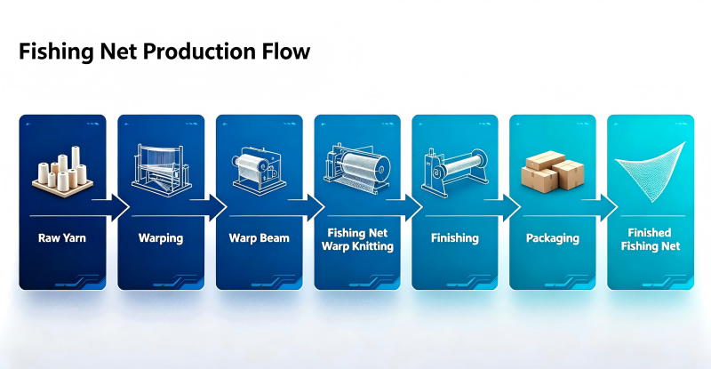 Fishing net production process from yarn preparation and warping to warp knitting and finished nets