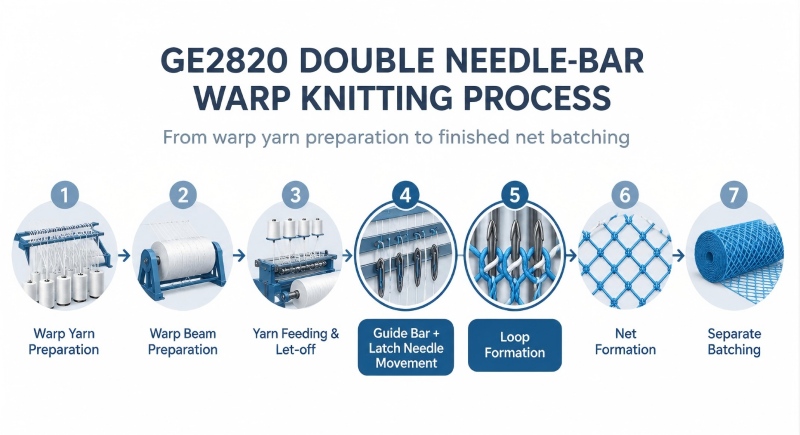 GE2820 double needle-bar warp knitting process from yarn feeding to net batching