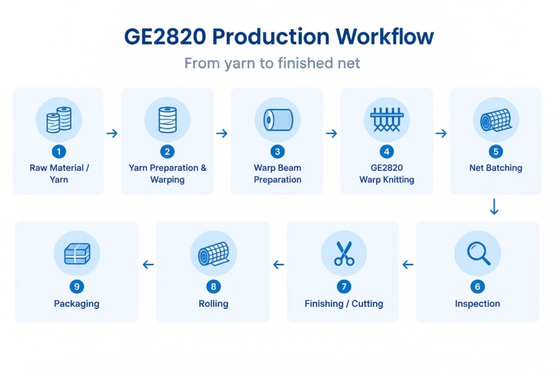 GE2820 sports safety and packaging net production workflow